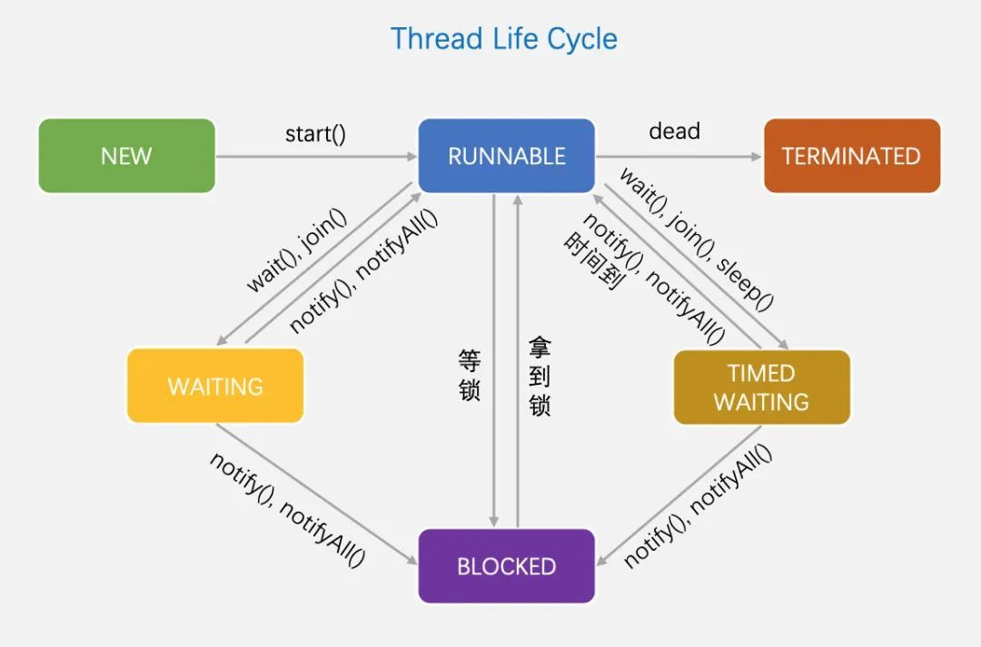图解 Java 线程生命周期_java_09