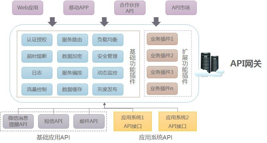 如何构建一个可用的企业级API网关？_java_03