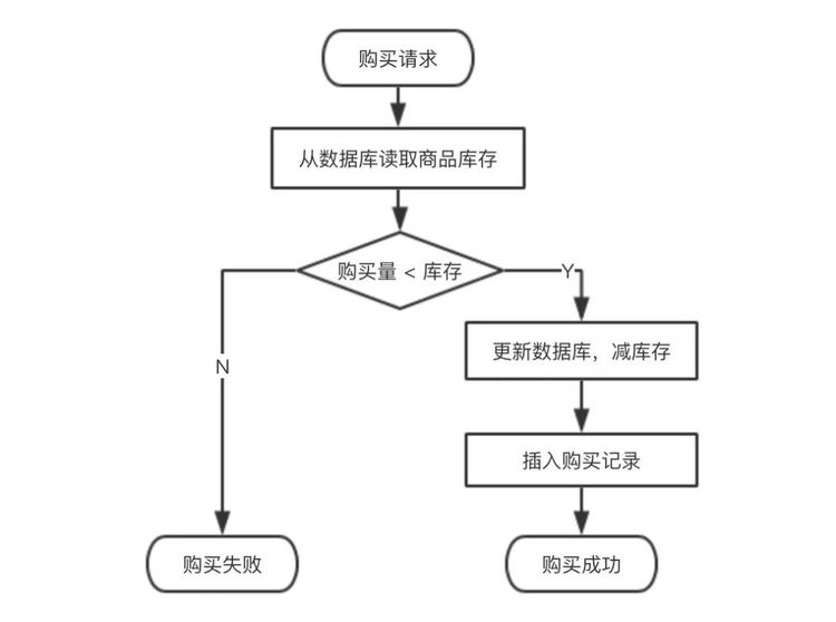 高并发案例 库存超发问题 51cto博客 高并发库存扣减超卖