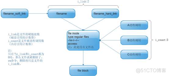 Linux运维学习笔记-软硬链接知识总结_Linux_05