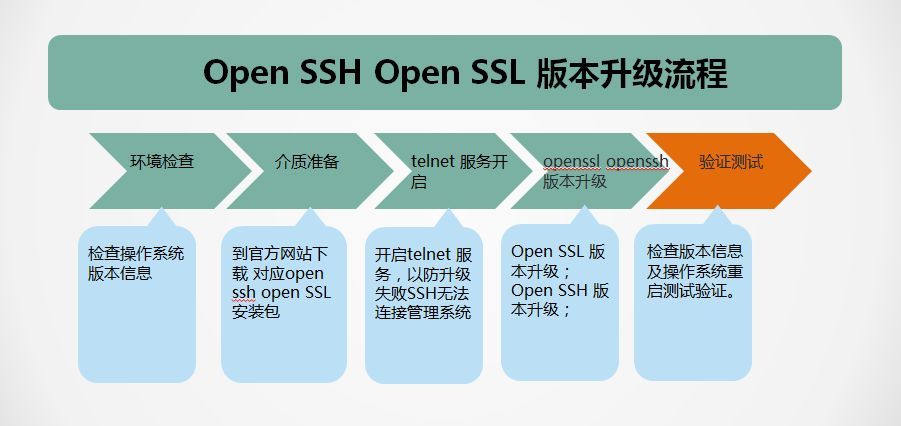 Linux 7.0 SSH 版本升级实施技术方案 | 资料_java_04