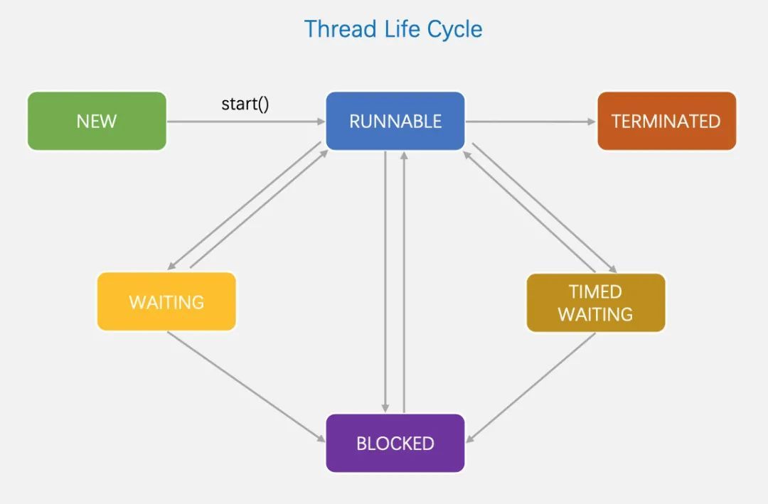 图解 Java 线程生命周期_java_04