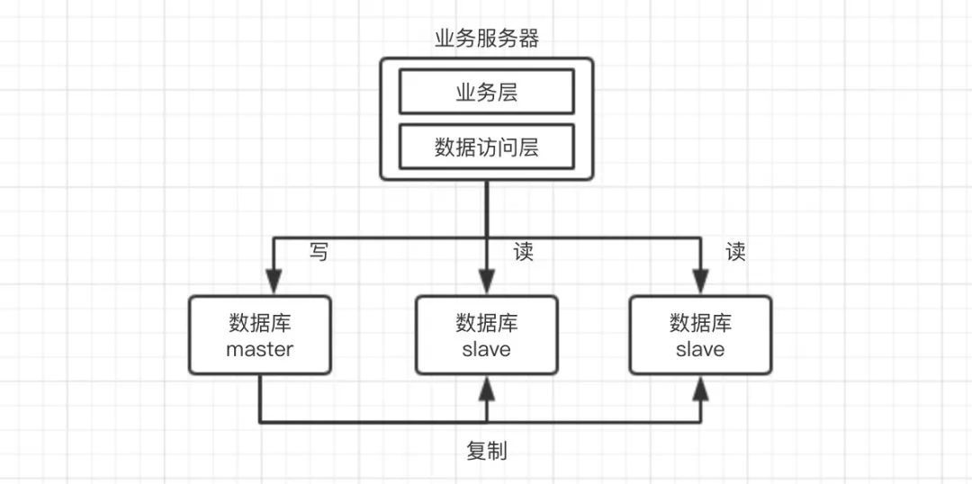 高性能数据库 -- 读写分离_java_02