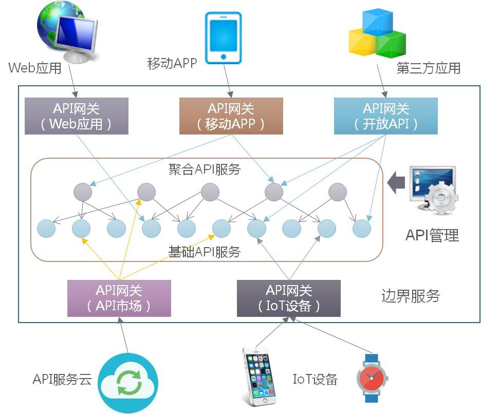 如何构建一个可用的企业级API网关？_java