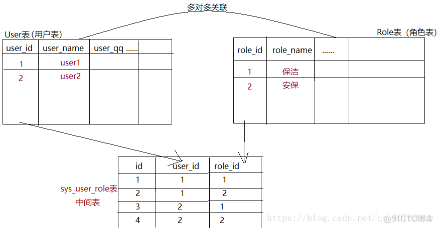 关联映射 ---- Hibernate之多对多关系_Hibernate