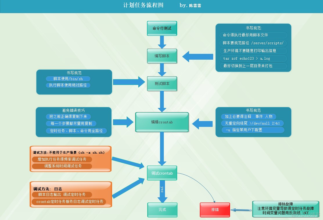 Linux计划任务 定时任务 Crond 配置详解 crond计划任务调试  sh -x  详解  JAVA脚本环境变量定义_Linux_02