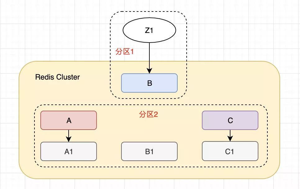 Redis Cluster 会丢数据吗？_java_03