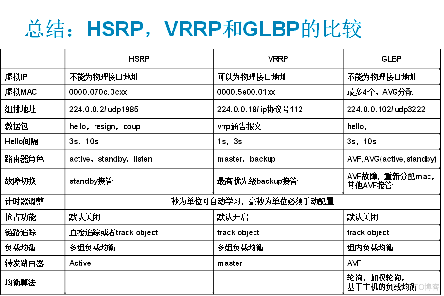 HSRP/VRRP/GLBP_HSRP_03