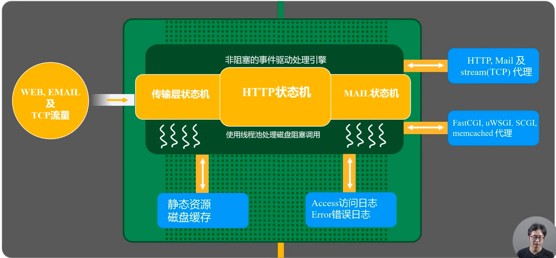 nginx重载流程nginx请求处理流程nginx单进程和多进程_nginx