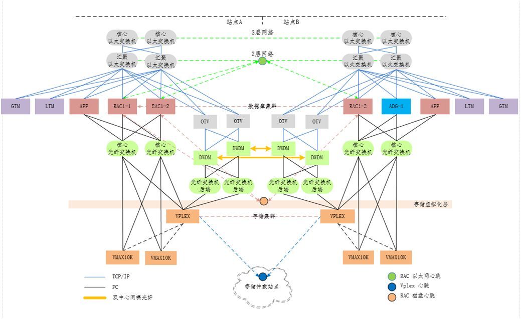 基于 VPLEX 的农商银行双活数据中心方案设计_java