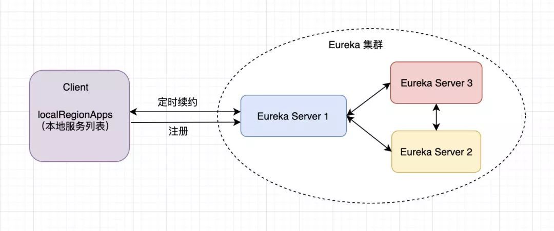 Spring Cloud 注册中心 Eureka 高可用机制_java