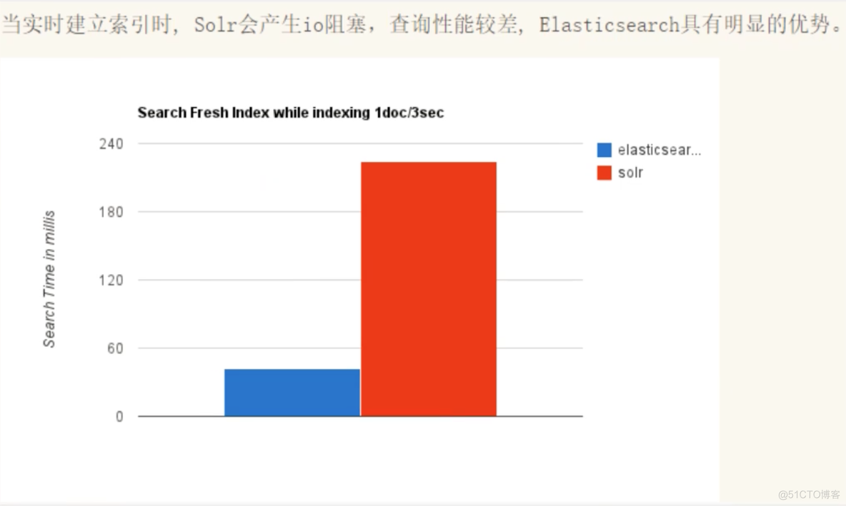 ES - ElasticSearch，Solr，Lucene_Lucene_03