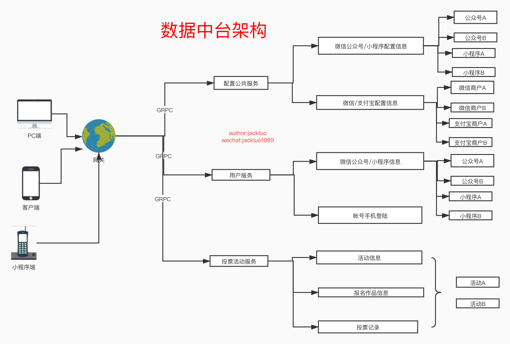 我用 go-zero 一周实现了一个中台系统，已开源！_中台系统