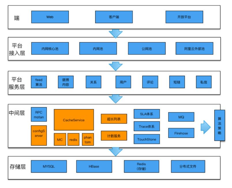 微博技術專家陳波:百億級訪問量的應用如何做緩存架構設計_java_03