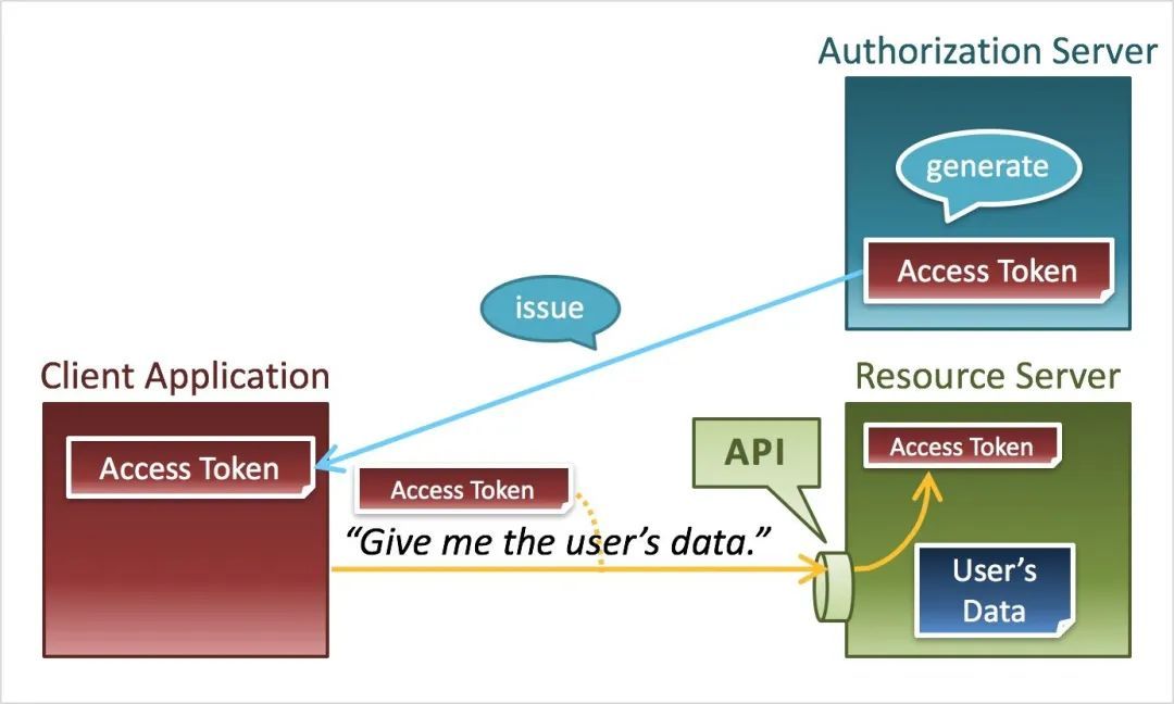 OAuth2 图解_java_21