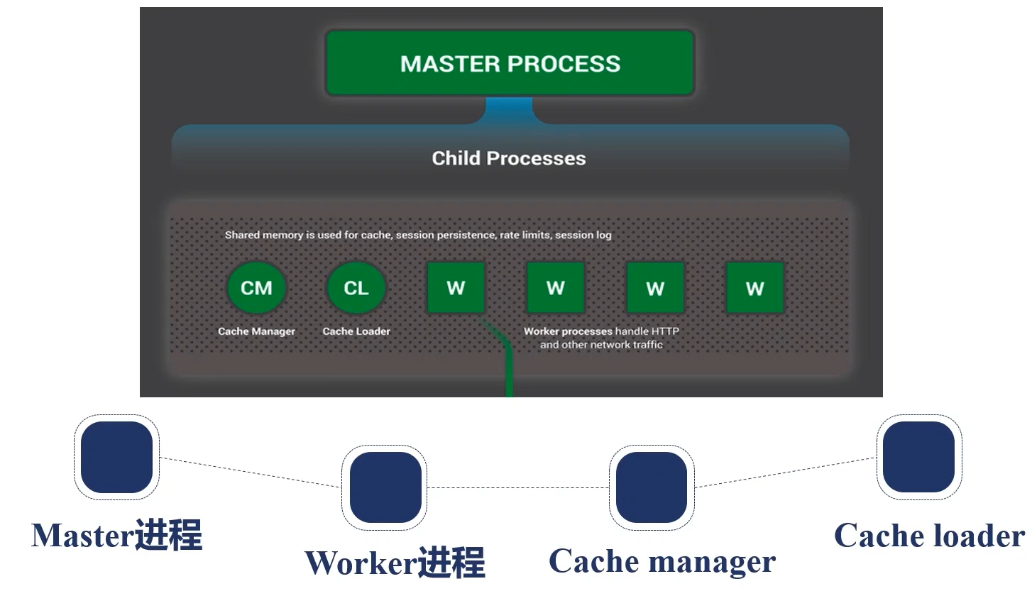 nginx重载流程nginx请求处理流程nginx单进程和多进程_nginx_02