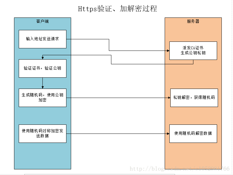 Https验证、加解密过程_Https验证