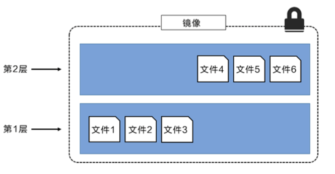 Docker入门级别笔记_Docker_22