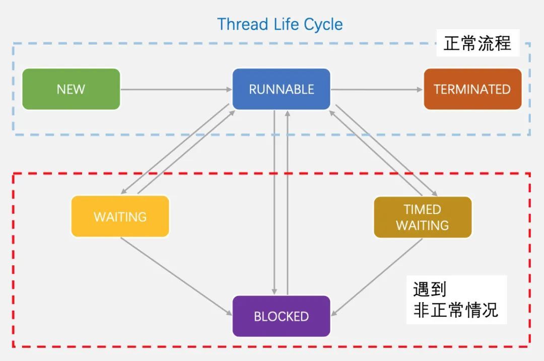 图解 Java 线程生命周期_java_03