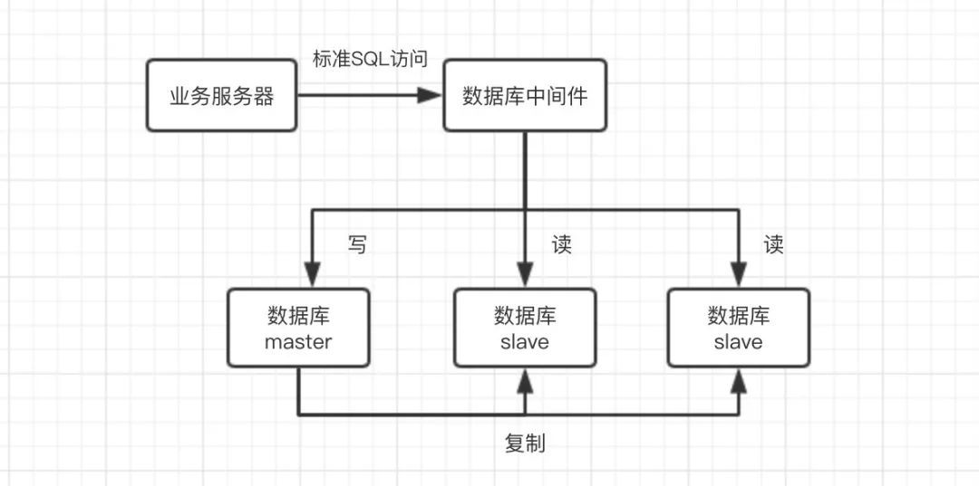 高性能数据库 -- 读写分离_java_03