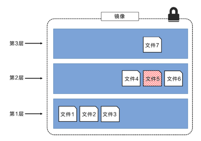 Docker入门级别笔记_Docker_23