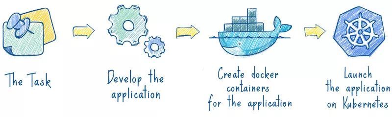 为什么应该使用 Kubernetes(k8s)_java_03