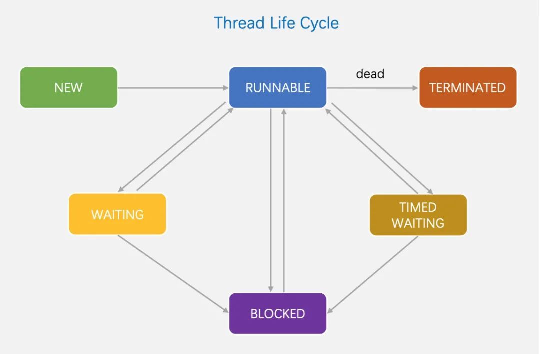 图解 Java 线程生命周期_java_08