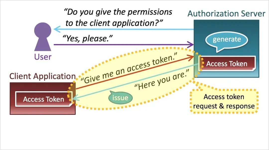 OAuth2 图解_java_29