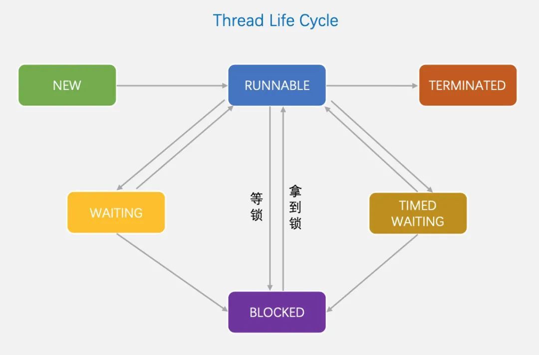 图解 Java 线程生命周期_java_07