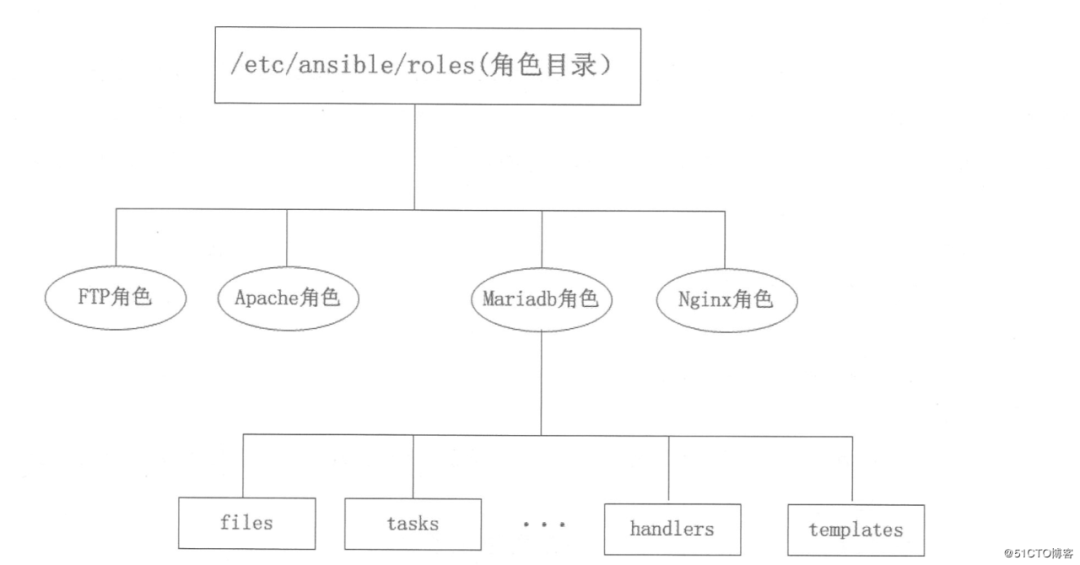 一文详解 Ansible 的自动化运维_Linux_02