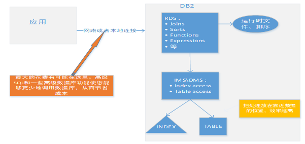 Db2 数据库 SQL 调优技巧总结 | 运维进阶_java