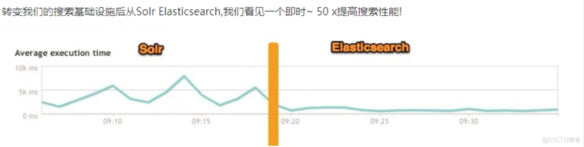 ES - ElasticSearch，Solr，Lucene_ElasticSearch_05