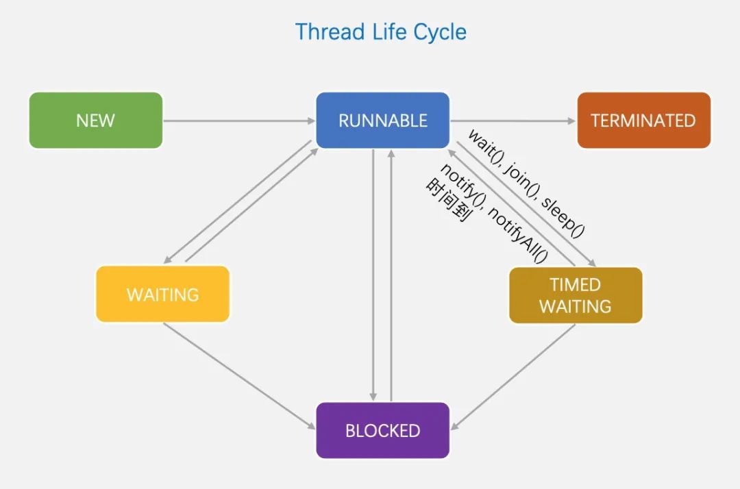 图解 Java 线程生命周期_java_06