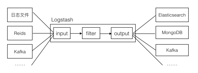 快速认识ELK中的L - Logstash_java