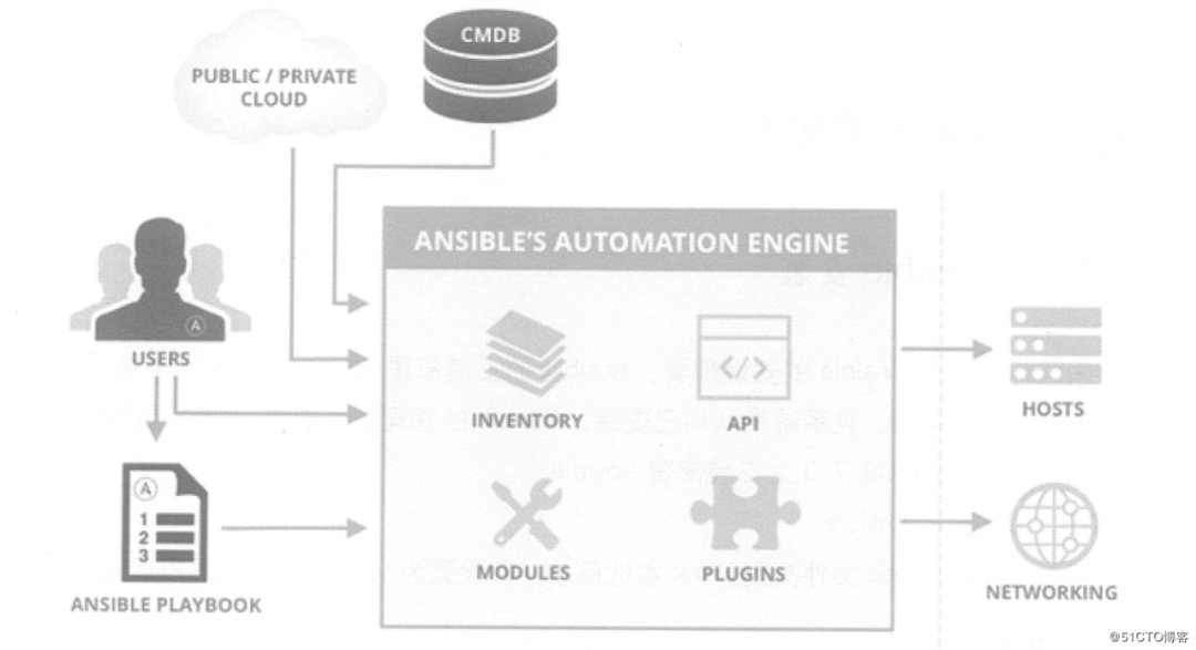 一文详解 Ansible 的自动化运维_Linux