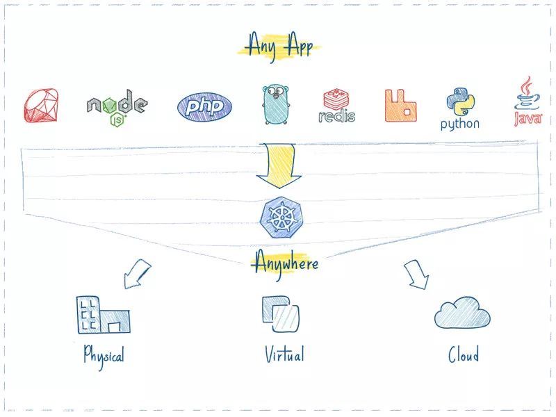 为什么应该使用 Kubernetes(k8s)_java_04