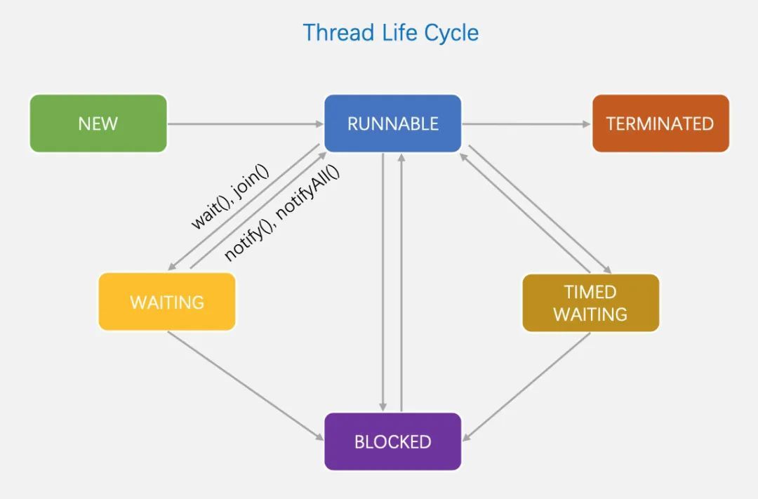 图解 Java 线程生命周期_java_05