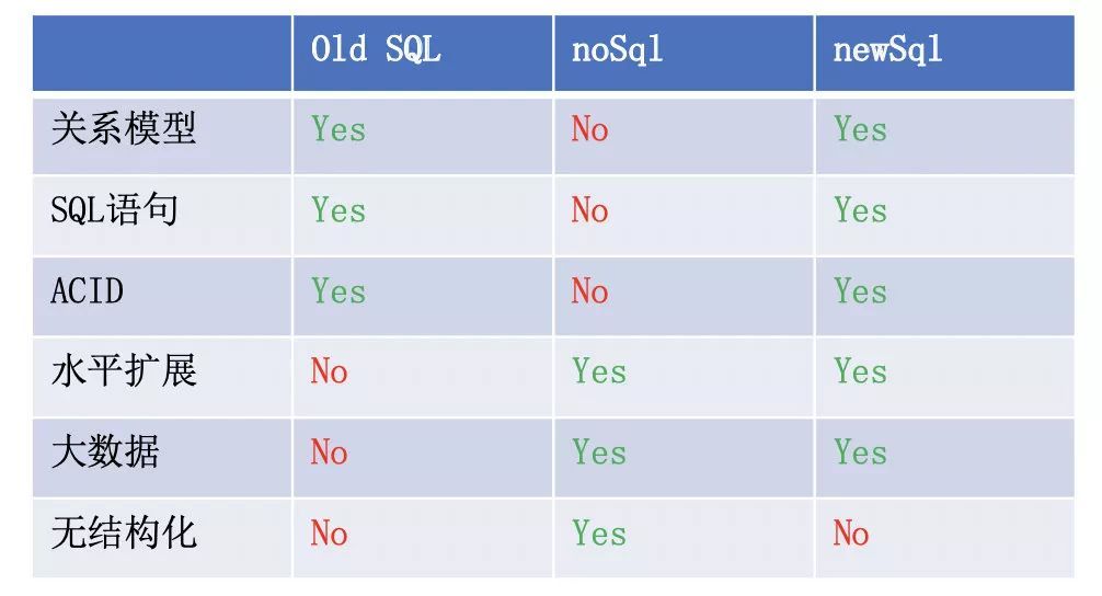 newSQL 到底是什么？_java