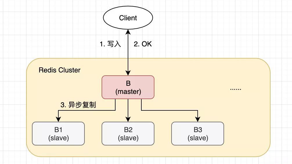 Redis Cluster 会丢数据吗？_java