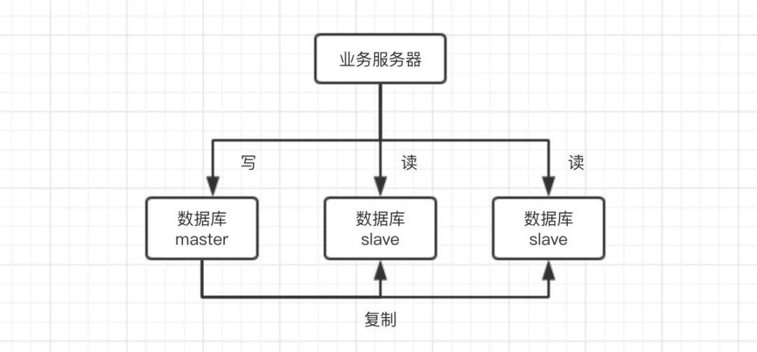 高性能数据库 -- 读写分离_java