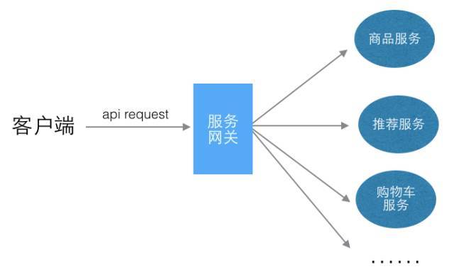 服务网关 Service Gateway_java_05