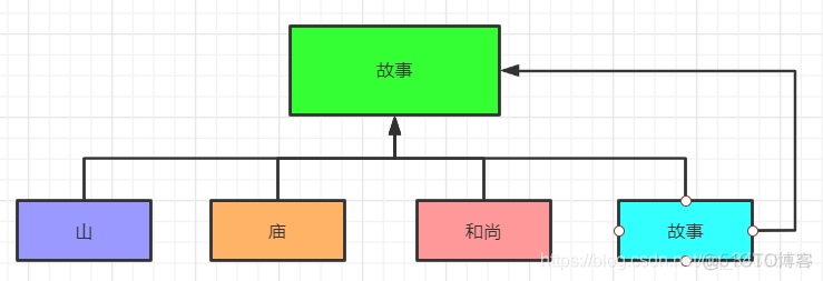 老和尚给小和尚讲故事引发了Java设计模式：组合模式_组合模式_06