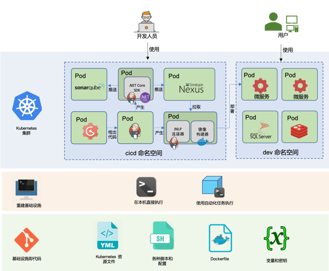 基于 Kubernetes 的 CICD 基础设施即代码_java