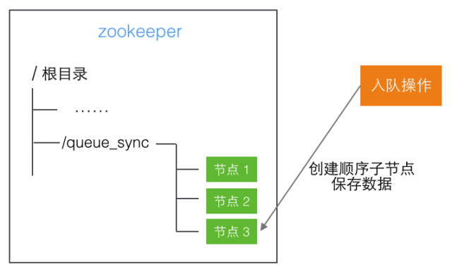 分布式队列实现思路_java_03