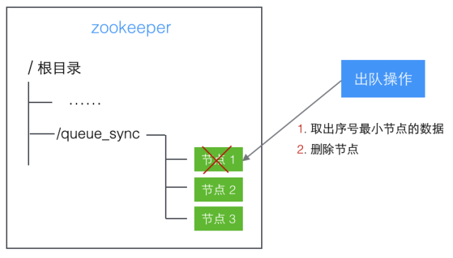 分布式队列实现思路_java_04