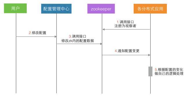 分布式配置管理_java_02