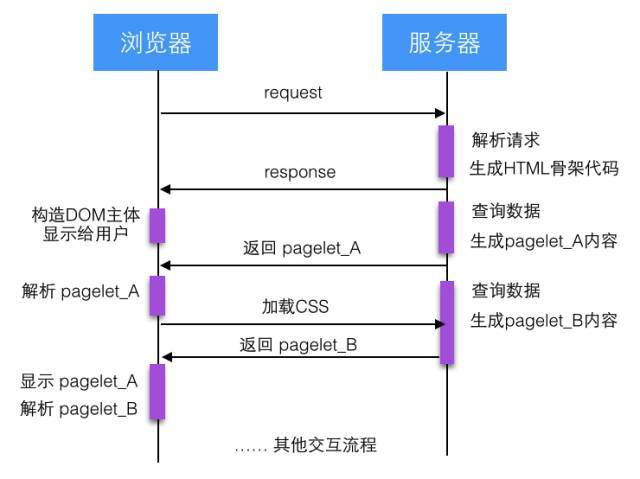 高性能流水线页面技术 BigPipe_java_02