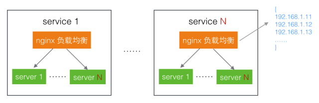 Nginx/ZooKeeper 负载均衡的差异_java_04