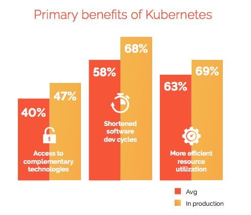 2018年Kubernetes采用情况调查报告_Java_12