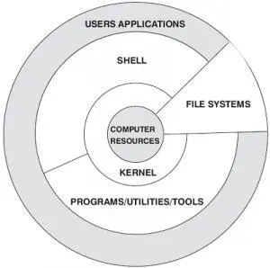 带你真正认识Linux 系统结构_Linux